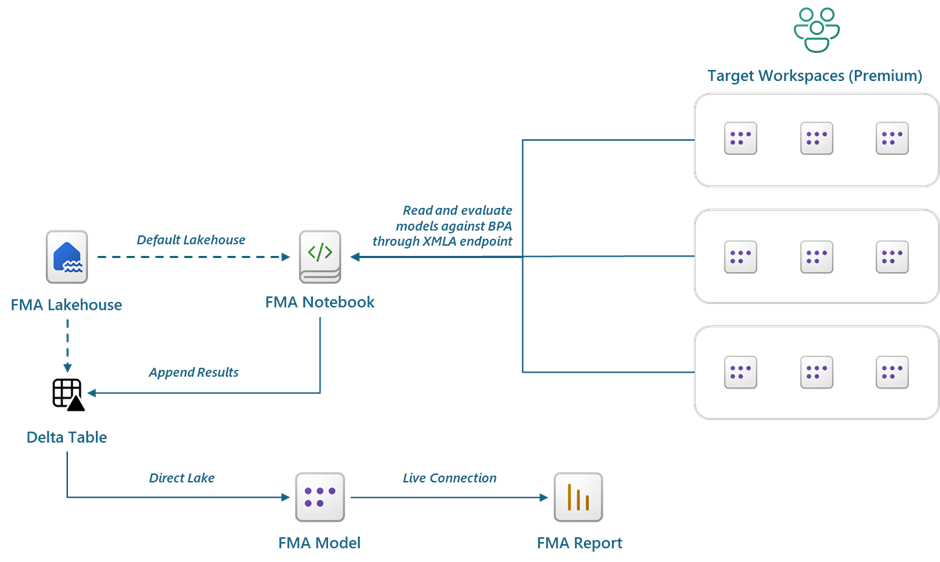Fabric Model Analyzer: Entreprise-scale best practices monitoring - BI4ALL